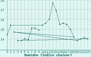 Courbe de l'humidex pour Cap Mele (It)