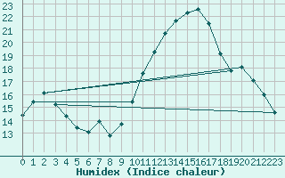 Courbe de l'humidex pour Ontinyent (Esp)