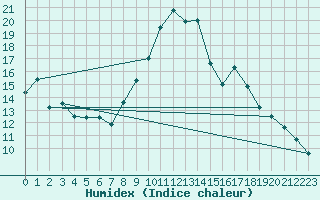 Courbe de l'humidex pour Nancy - Ochey (54)