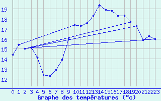 Courbe de tempratures pour Leucate (11)