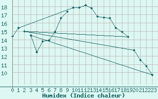 Courbe de l'humidex pour Yeovilton