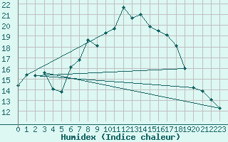 Courbe de l'humidex pour Zrich / Affoltern
