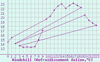 Courbe du refroidissement olien pour Dax (40)