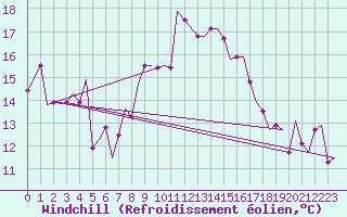 Courbe du refroidissement olien pour Enfidha Hammamet