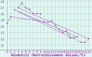 Courbe du refroidissement olien pour Murrurundi Gap