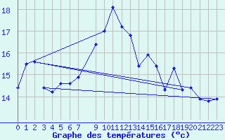 Courbe de tempratures pour Slatteroy Fyr