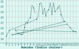 Courbe de l'humidex pour Hawarden