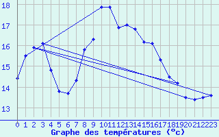 Courbe de tempratures pour Altenrhein