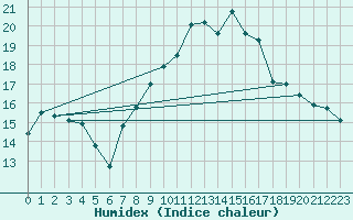 Courbe de l'humidex pour Hoernli