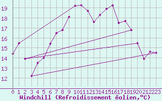 Courbe du refroidissement olien pour Werl
