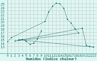 Courbe de l'humidex pour Saint-Vran (05)