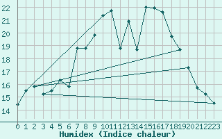 Courbe de l'humidex pour Porvoo Kilpilahti