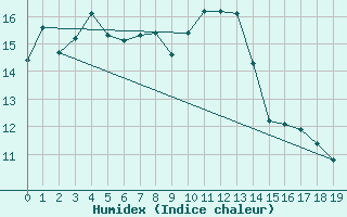 Courbe de l'humidex pour la bouée 62165