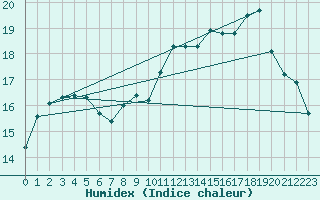 Courbe de l'humidex pour Dinard (35)