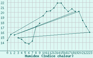 Courbe de l'humidex pour Ploumanac'h (22)