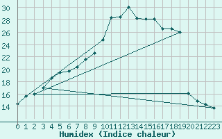 Courbe de l'humidex pour Zurich Town / Ville.