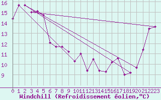 Courbe du refroidissement olien pour Hokitika Aerodrome Aws