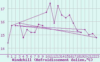 Courbe du refroidissement olien pour Zeebrugge