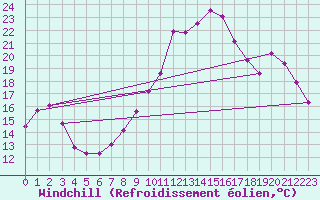 Courbe du refroidissement olien pour Blois (41)