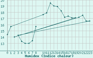 Courbe de l'humidex pour Sller