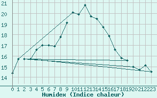 Courbe de l'humidex pour Emmendingen-Mundinge