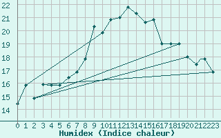 Courbe de l'humidex pour Aqaba Airport