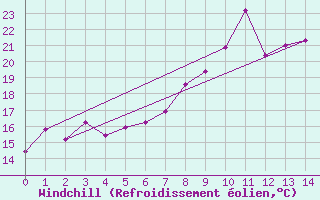 Courbe du refroidissement olien pour Skamdal