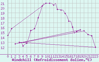 Courbe du refroidissement olien pour Aktion Airport