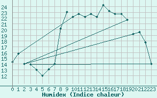 Courbe de l'humidex pour Al Hoceima