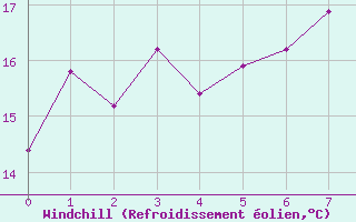 Courbe du refroidissement olien pour Skamdal