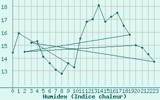 Courbe de l'humidex pour Ile du Levant (83)