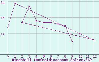 Courbe du refroidissement olien pour Kallbadagrund