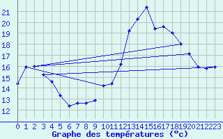 Courbe de tempratures pour Brigueuil (16)