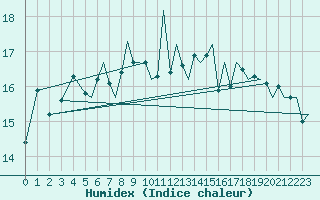 Courbe de l'humidex pour Culdrose