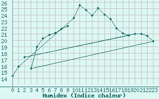 Courbe de l'humidex pour Cabauw Tower