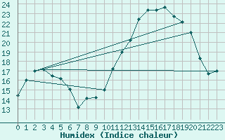 Courbe de l'humidex pour Castelsarrasin (82)