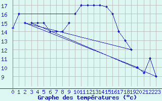 Courbe de tempratures pour Decimomannu