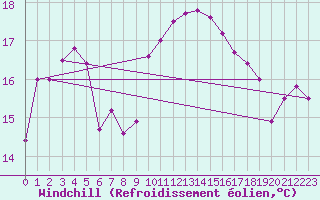 Courbe du refroidissement olien pour Le Touquet (62)
