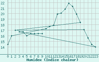 Courbe de l'humidex pour Sorcy-Bauthmont (08)