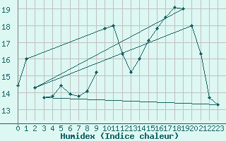 Courbe de l'humidex pour Bziers Cap d'Agde (34)