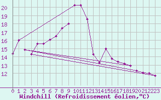 Courbe du refroidissement olien pour Ocna Sugatag
