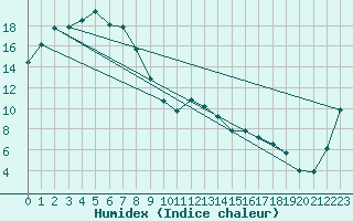 Courbe de l'humidex pour Mulurulu Aws