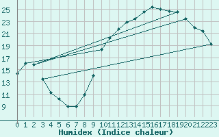 Courbe de l'humidex pour Orly (91)