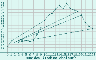 Courbe de l'humidex pour Besse-sur-Issole (83)