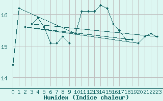 Courbe de l'humidex pour Cap Corse (2B)