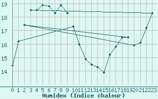 Courbe de l'humidex pour Sosan