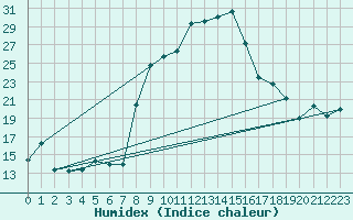 Courbe de l'humidex pour Elm