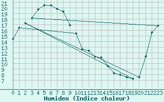 Courbe de l'humidex pour Mutsu