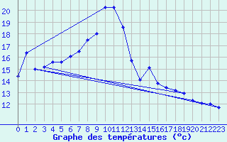 Courbe de tempratures pour Ocna Sugatag