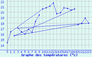 Courbe de tempratures pour Cap Corse (2B)